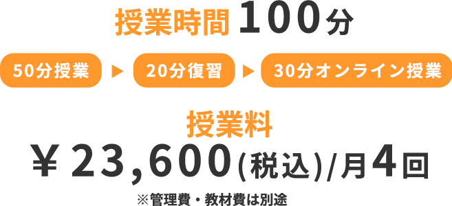 授業料23,600円(税込) 管理費2,090円(税込) 授業時間100分 50分授業 20分復習 30分オンライン授業