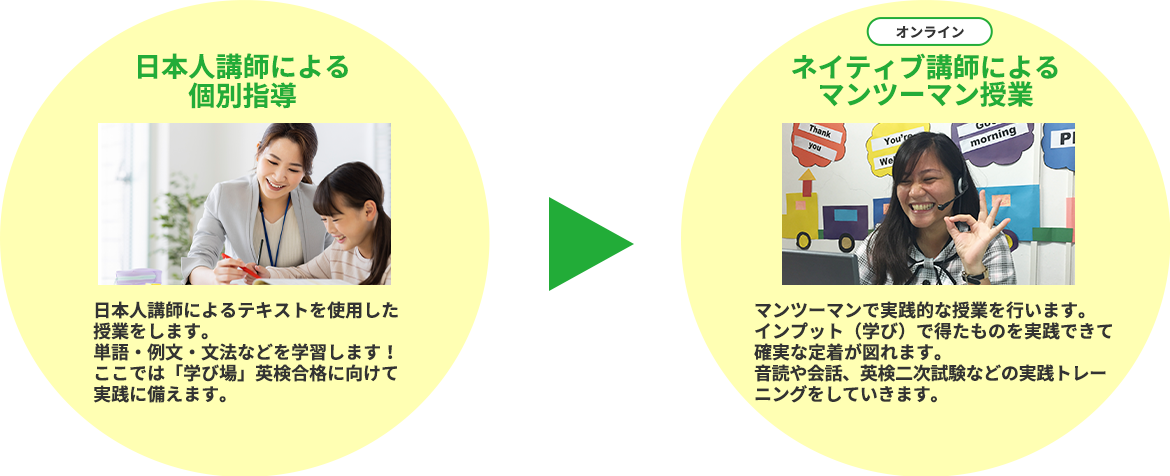 日本人講師による個別指導 日本人講師によるテキストを使用した授業をします。単語・例文・文法などを学習します！ここでは「学び場」英検合格に向けて実践に備えます。　ネイティブ講師によるマンツーマン授業　マンツーマンで実践的な授業を行います。インプット（学び）で得たものを実践できて確実な定着が図れます。音読や会話、英検二次試験などの実践トレーニングをしていきます。