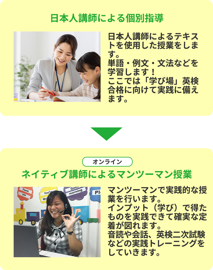 日本人講師による個別指導 日本人講師によるテキストを使用した授業をします。単語・例文・文法などを学習します！ここでは「学び場」英検合格に向けて実践に備えます。　ネイティブ講師によるマンツーマン授業　マンツーマンで実践的な授業を行います。インプット（学び）で得たものを実践できて確実な定着が図れます。音読や会話、英検二次試験などの実践トレーニングをしていきます。