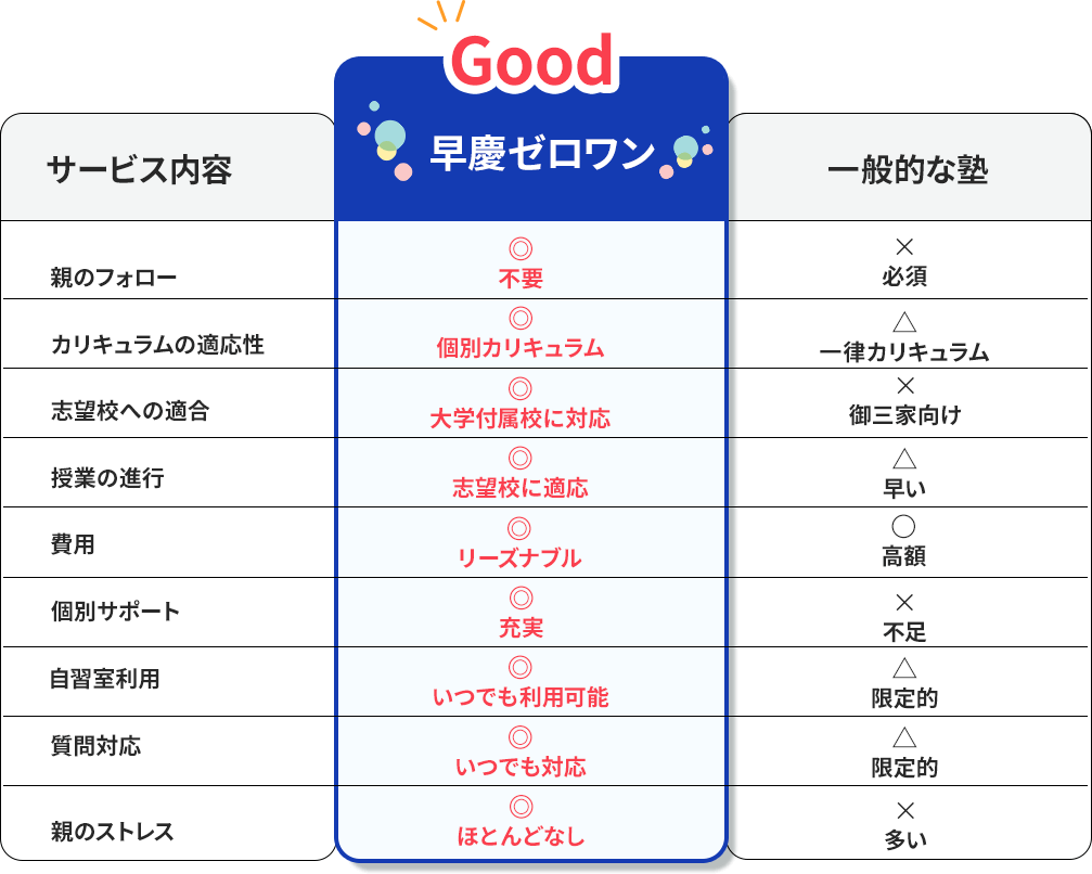 早慶ゼロワン親のフォロー不要　カリキュラムの適応性個別カリキュラム　志望校への適合大学付属校に対応　授業の進行志望校に適応　費用リーズナブル　個別サポート充実　自習室利用いつでも利用可能　質問対応いつでも対応　親のストレスほとんどなし