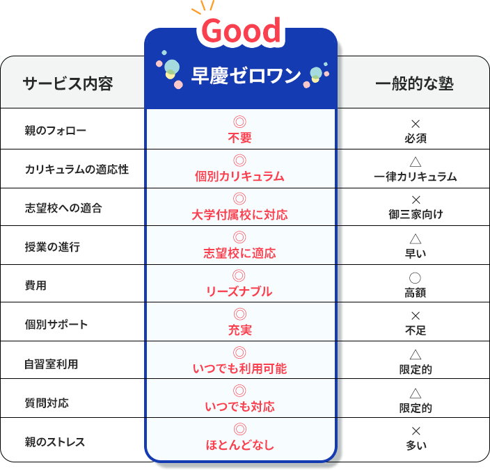 早慶ゼロワン親のフォロー不要　カリキュラムの適応性個別カリキュラム　志望校への適合大学付属校に対応　授業の進行志望校に適応　費用リーズナブル　個別サポート充実　自習室利用いつでも利用可能　質問対応いつでも対応　親のストレスほとんどなし