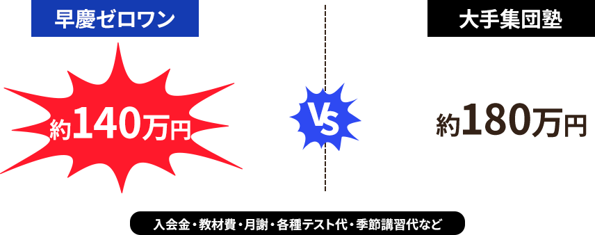 早慶ゼロワン約140万円 大手集団塾約180万円 入会金・教材費・月謝・各種テスト代・季節講習代など