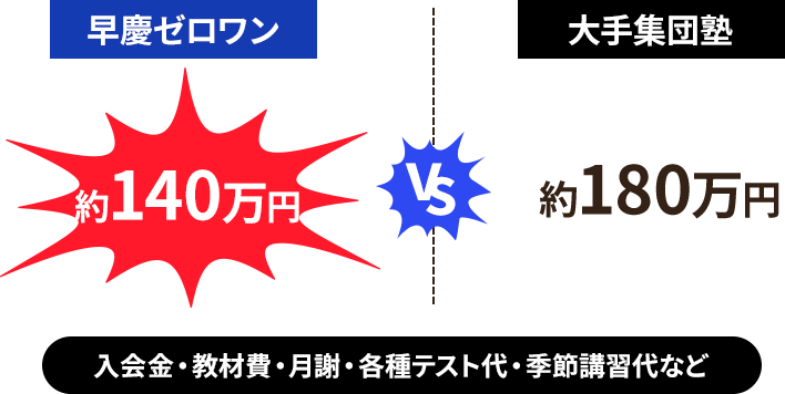 早慶ゼロワン約140万円 大手集団塾約180万円 入会金・教材費・月謝・各種テスト代・季節講習代など